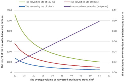 Figure 11. The effect of harvesting site size (m3) and brushwood tree volume (dm3) to the length of harvesting path (m) when the density of cutting removal was 6,000 brushwood trees per hectare