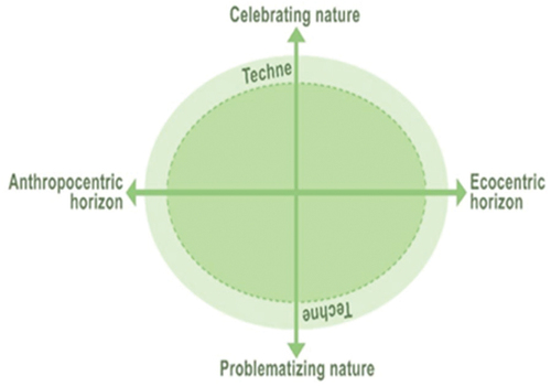 Figure 1. The Nature in Culture Matrix (CitationNature in Children’s Literature and Culture n.p).
