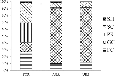 Figure 2. Stacked bar plots showing the percentage contributions to the macroinvertebrate FFGs (relative abundance) of different land use sites. SH = shredders, FC = collector-filterers, GC = collector-gatherers, SC = scrapers, PR = predators.