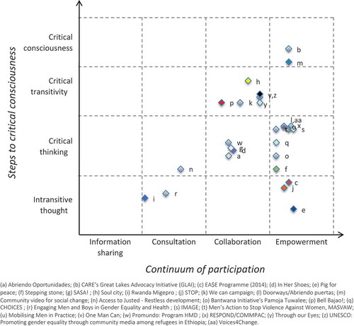 Figure 2. Allocation of tools within the theoretical framework (Supplementary Table 1).