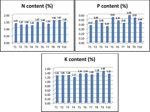 Figure 1. N, P and K contents of maize plant as influenced by incorporation of legume green manures.