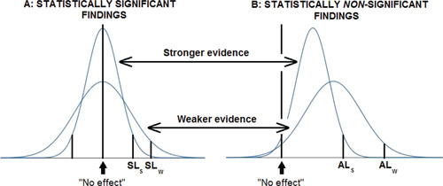 Fig. A3 The effect of prior evidence summarized by the interval (Lo, Uo) on the credibility of findings from different studies. For statistically significant findings (A), if Lo > SLw then the finding is credible evidence of a positive effect whether it came from the stronger or weaker study. If SLs < Lo < SLw, only the finding from the stronger study achieves credibility under AnCred. If Lo < SLs then demonstration of the credibility of the finding requires a Bayesian analysis specific to the study and prior evidence. For statistically nonsignificant results (B), findings still provide credible evidence of a nonzero effect if both Lo and Uolie between no effect and ALs in the case of the stronger study, and ALw for the weaker study. As before, the impact on credibility of prior evidence lying outside these ranges can be assessed using a specific Bayesian analysis.