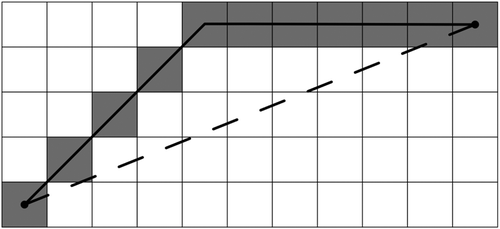 Figure 1. A raster-based least-cost polyline (solid line) and corresponding cells (shaded) between two termini (dots) deviates from the true least-cost curve (dashed line) between them