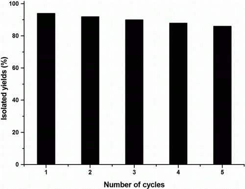 Figure 2.  Catalyst recyclability chart.