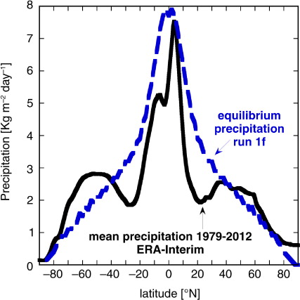 Fig. 10 Zonal mean precipitation, averaged for the years 1979–2012, according to the ERA-Interim re-analysis (Dee et al., Citation2011), as a function of latitude (solid line), and the equilibrium precipitation in run 1f (dashed line).