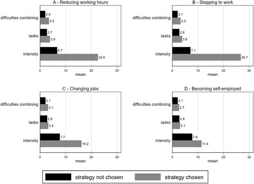 Figure 1. Average values of intensity, number of tasks, and difficulties combining work and care for caregiving situations in which the strategy was (not) chosen. N = 3,673 caregiving episodes of 2,112 caregivers All differences were significant (p < 0.05), except for the number of tasks for becoming self-employed.