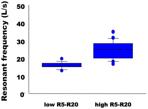 Figure 2. Distribution of the resonant frequency between the groups of low and high R5–R20 values.