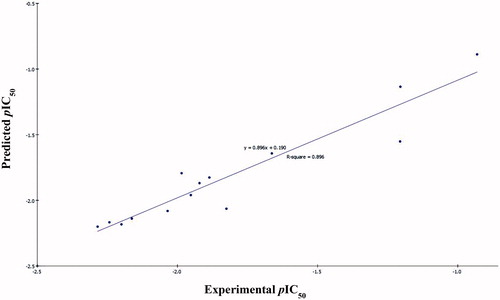 Figure 5. Predicted versus experimental pIC50 of the tested compounds against Caco-2 according to EquationEquation (2)(2) -logIC50=-6.6095-3.7896IAC_Mean+0.11713Dipole_X-0.1615Shadow_Ylength(2) (r2 = 0.896).