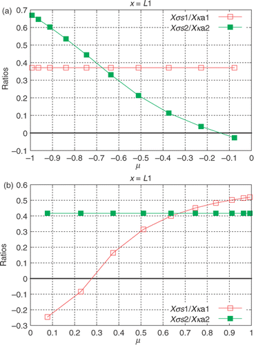 Figure 12. (a and b) Sensitivity coefficients ratios: and . Internal detectors: Test Case 2.