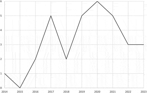 Figure 4. Publication date distribution.