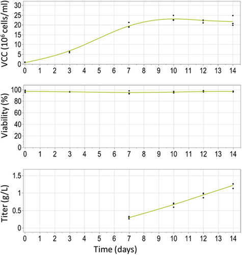 Figure 6. Cell performance of a stable CHO pool population expressing the construct with cTNT-I4(0Y) in Intron 2 and cTNT-I4 in Intron 3. Shown are the viable cell concentration (VCC), viability (both Vi-cell) and titer (Cedex) in a 14-day fed-batch in 125 mL shake flask.