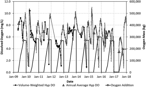 Figure 5. Summary of HOS operation and hypolimnion dissolved oxygen (DO) in North Twin Lake. Solid black round symbols represent volume-weighted hypolimnetic DO based on depth profiles. Gray round symbols represent data collected using remotely deployed sensors. Black lines represent oxygen addition to the hypolimnion each year, and diamonds represent total annual oxygen added to the hypolimnion. Triangles represent volume-weighted, annual average hypolimnetic DO.