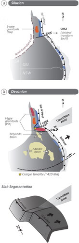 Figure 13. Schematic reconstruction of the northern Tasmanides during the Silurian and Devonian periods. (a) The Clarke River Shear Zone (CRSZ) depicted as a sinistral transform zone during the Silurian. (b) The model is based on the assumption that the Charters Towers Province (including the Clarke River Shear Zone) was a transitional zone between retreating and non-retreating plate boundaries during the Devonian. The spatio-temporal distribution of tectonic elements is based on Rosenbaum (Citation2018).