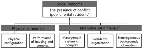 Figure 2. Conceptual framework for the mechanism by which resident’s conflict occurs