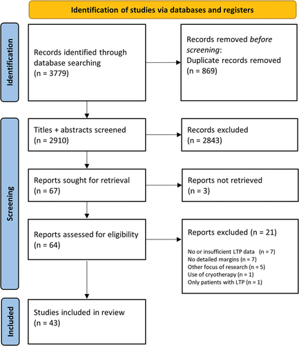 Figure 1. Preferred Reporting Items for Systematic reviews and Meta-Analysis (PRISMA) flow diagram describing the results of the systematic literature search and additional selection based on exclusion criteria. LTP = local tumor progression.