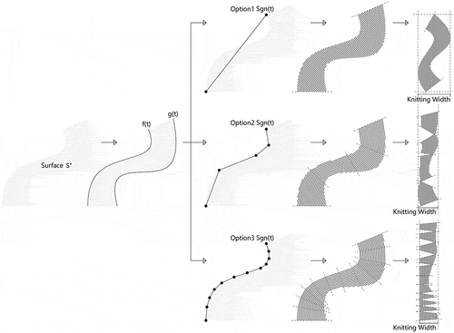 Figure 11. Diagram of the knitting pattern generation method.