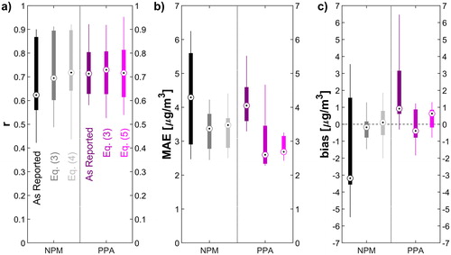 Figure 5. Performance metrics of 1-h-average as-reported and corrected sensor data compared to BAM instruments during collocation at both the Lawrenceville and Lincoln sites. Results shown relate to a total of 17 NPM and 5 PurpleAir sensors of the “testing” set. Corrections are performed using either the approach of EquationEquation (3)(3) corrected PM2.5=θ1PM2.5 as reportedfRHT, RH+θ0(3) , with appropriate coefficients for NPM or PurpleAir, or the approaches of EquationEquation (4)(4) corrected PM2.5NPM=α0+α1PM2.5NPM+α2T+α3RH+α4PM2.5NPM2+α5PM2.5NPMT+α6PM2.5NPMRH+α7T2+α8TRH+α9RH2(4) for NPM and EquationEquation (5)(5) corrected PM2.5PPA=β0+β1PM2.5PPA+β2T+β3RH +β4DP(T, RH)if PM2.5PPA>20µgm3 γ0+ γ1PM2.5PPA+γ2T+γ3RH + γ4DP(T, RH)if PM2.5PPA≤20μgm3 (5) for PurpleAir.