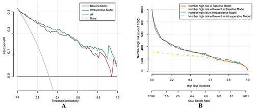 Figure 3 Decision curve and clinical impact curve.