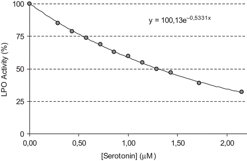 Figure 4.  The effect of serotonin at different concentrations (0.5–2.15 mM) on bovine milk lactoperoxidase.