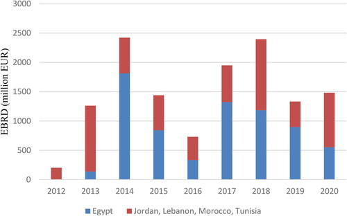 Figure 3. EBRD investment in the ‘Arab’ SEMED region (2012–2020).Source: EBRD investments 1991–2020 datasheet accessed on 6th December 2021
