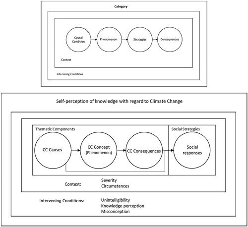 Figure 2. Coding diagram. Above, is the original Corbin and Strauss (Citation1990) coding paradigm diagram. Below, the coding diagram used, adapted from the Corbin and Strauss coding paradigm to take into account the fact that strategies (social responses) are implemented to deal with both the causes and consequences of CC, rather than the phenomenon itself.