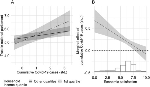 Figure 2. Marginal effects of cumulative Covid-19 cases on political trust conditional on household income quartiles (panel A) and economic satisfaction (panel B) with 95% confidence intervals.Note: For full model results see Table A14 in the Appendix.