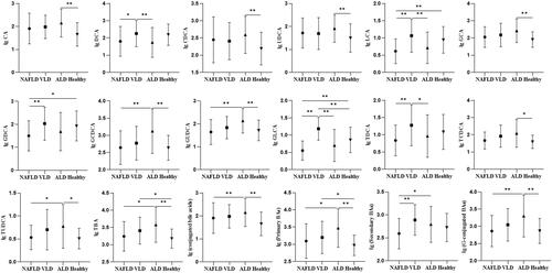 Figure 3. The differential bile acids of 18 in serum among four groups of ALD, NAFLD, VLD and healthy. The absolute concentration of bile acid is expressed in lg form. Data are presented as mean and standard. *p<0.05; **p<0.01.