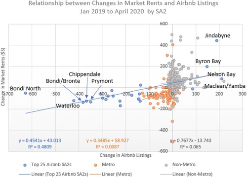 Figure 9. Comparison of changes in Airbnb listings against changes in LTR rental prices, January 2019 to April 2020.