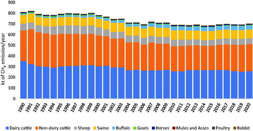 Figure 2. Livestock methane (CH4) emissions in kilotons (kt) from 1990 to 2020 (Romano et al. Citation2021) from International Panel on Climate Change (IPCC)’s emission category ‘enteric fermentation’ and ‘manure management systems’ (IPCC Citation2019).
