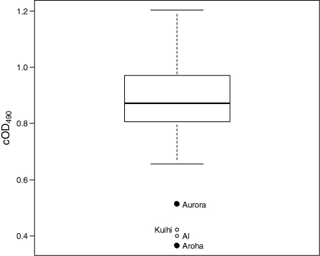 Figure 2. Boxplot of the cOD490 values of pre-vaccination kakapo serum samples (n = 71). The bold horizontal line indicates the median value, the box demarcates the 50% of data lying between the first and third quartiles and the whiskers indicate the range. Circles indicate outliers, defined as points ≥1.5 times the interquartile range from the upper or lower box margin. Text adjacent to circles indicates the name of the bird from which the serum sample was collected. Solid circles indicate birds that died of erysipelas in 2004.