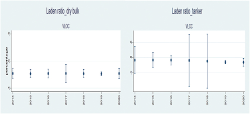 Figure 5. Port time variation by vessel class and year.