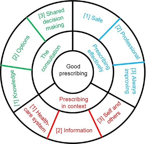 Figure 1 The three domains of good prescribing, as depicted by the NPC competency framework: Prescribing in context (red); The consultation (green) and Prescribing effectively (blue), all contain three dimensions of competency ([1], [2], and [3]) within which are statements which describe an activity or outcome a prescriber should be able to demonstrate.