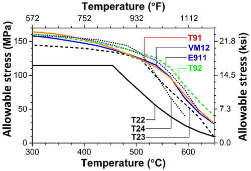Figure 5. Allowable stress for various alloys comparing temperature capabilitiesCitation32,Citation34