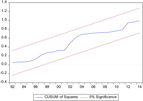 Figure 15. CUSUM of Square Test.