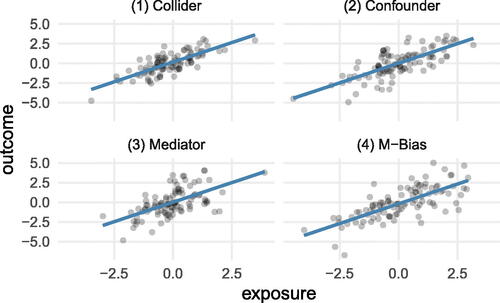 Fig. 3 100 points generated using the data generating mechanisms specified (1) Collider (2) Confounder (3) Mediator (4) M-Bias. The blue line displays a linear regression fit estimating the relationship between X and Y; in each case, the slope is 1.