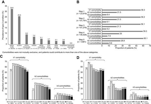 Figure 3 (A) Proportion of asthma patients with medical encounters related to type 2 comorbidities. (B) Comorbidity burden score by GINA steps among asthma patients. (C) Comorbidity burden score by age category in females. (D) Comorbidity burden score by age category in males.