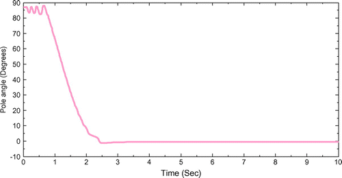 Figure 6. Pendulum angle response of IPS with MOGA tuned NL-PID controller.