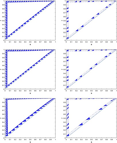 Figure 12. The left column: k = 23 (a prime number). The right column: k = 24 (a composite number). The feedback functions of the figures for each row are the same. The top row: f(I)=−0.7I. The middle row: f(I)=−0.9I2. The last row: f(I)=−I. The blue shaded sub-triangles are stable and the white sub-triangles are neutral.