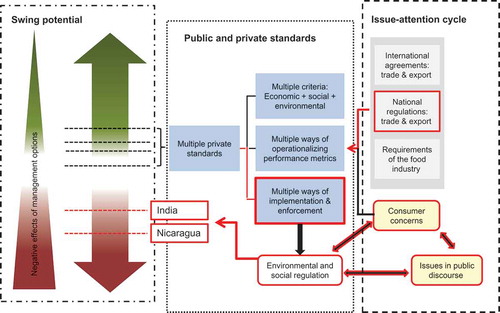 Figure 1. Local context and discourse shaping the potential impact of sustainability standards (based on Mithöfer et al. Citation2017).