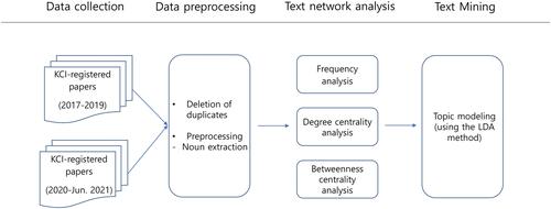 Figure 2 Research model.