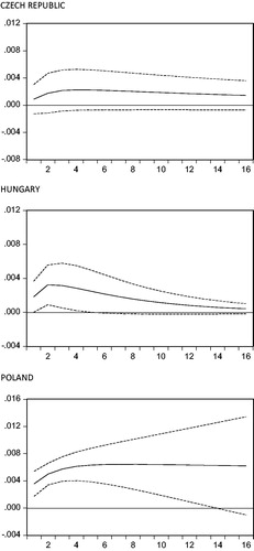 Figure A2. Impulse responses of Y to structural one s.d. shock in G ± 2 s.e., baseline model.