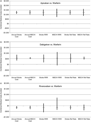 Figure 1. Univariate sensitivity analyses examining the influence of variations in the relative risk reduction, annual event costs, and reference event rates on combined medical costs aoided for stroke and MBEIH; (a) Apixaban vs Warfarin, (b) Dabigatran vs Warfarin, and (c) Rivaroxaban vs Warfarin. MBEIH, major bleeding excluding intracranial hemorrhage; Ref, reference; RRR, relative risk reduction.