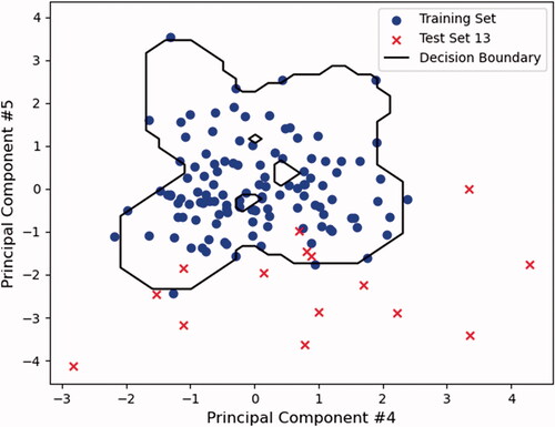 Figure 2. A simplified example of a two-dimensional decision boundary (black line) is defined by the training set data (blue circles), where only two PCs were used to train the decision boundary. In the example test set shown, 73.3% of the test lifts (red x’s) would be classified as outliers due to falling outside of the decision boundary.