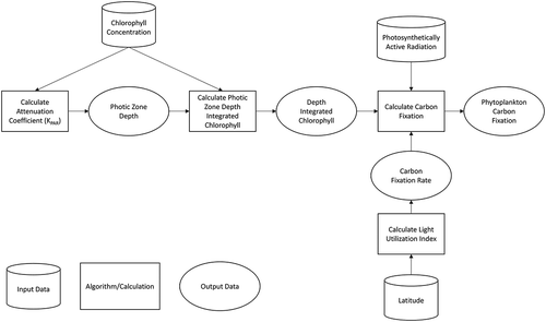 Figure 1. Conceptual flow chart of DIM approach used to estimate phytoplankton carbon fixation from lakes. Cylinders represent input data, rectangles are algorithms/calculations, and ovals are data outputs