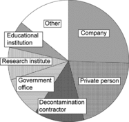 Figure 19. Pie-chart showing the distribution of user affiliations by categories.