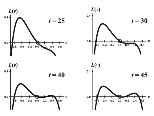 Figure 2. Shown are selected time snapshots of the adaptive landscape for the simulation in Figure 2(b) for the orbit with initial condition (x(0),u(0))=(30,0.2). The trait component ut moves to the left towards the peak (not easily perceptible on the scale shown), but asymptotically arrives at a local minimum on the equilibrium landscape (shown in Figure 1(b)).
