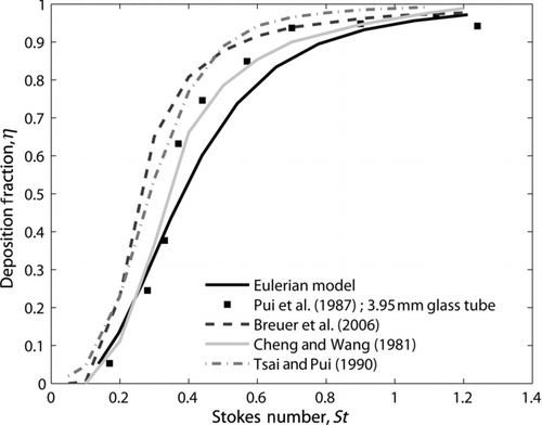 FIG. 9 Deposition fraction for De=423—comparison with experimental measurements and numerical simulations.