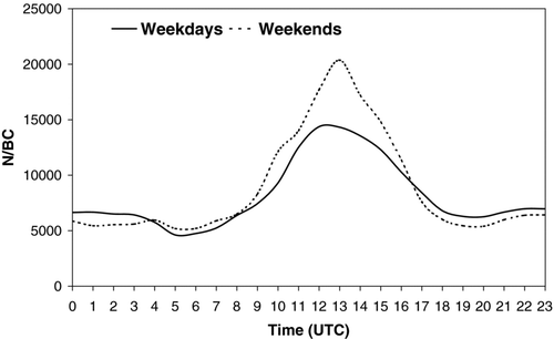 FIG. 4 Mean daily evolution of the N/BC ratio (106/μg) calculated from hourly means for the period July–November 2007.