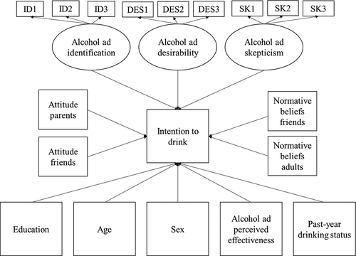 Figure 1. Path model diagram of predictors for intention to drink among youth participating in the the Kampala Youth Survey (n = 1,134).