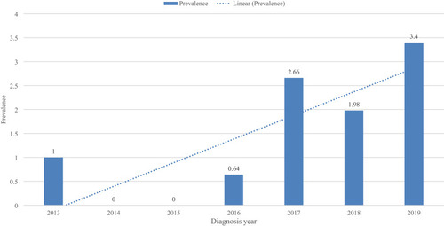Figure 1 Trend of NBM prevalence at the UoGCSH, from 2013 to 2019.